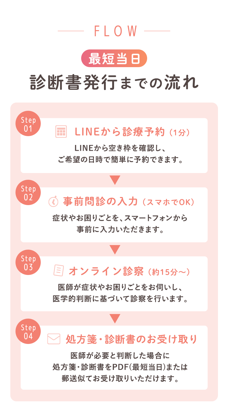 診断発行までの流れ